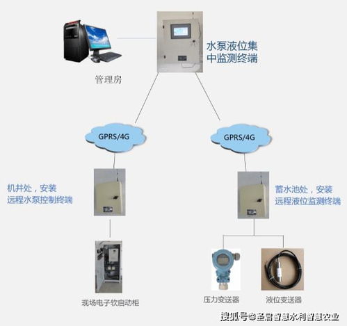農(nóng)村智慧供水新篇章 一體化監(jiān)控與控制系統(tǒng)守護(hù)飲水安全